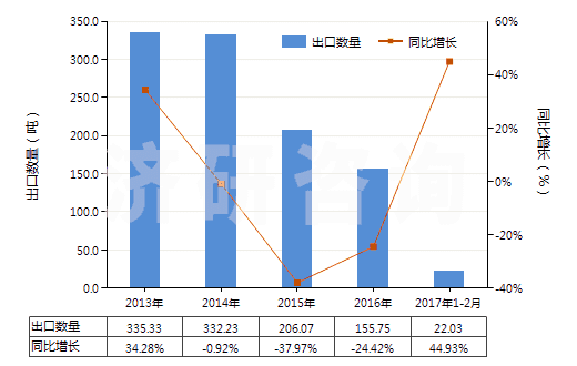 2013-2017年2月中國(guó)對(duì)乙酰氨基苯乙醚(非那西丁)(HS29242910)出口量及增速統(tǒng)計(jì)